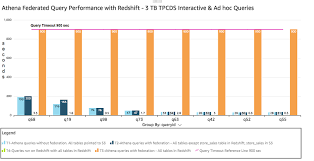 Image result for Athena Performance