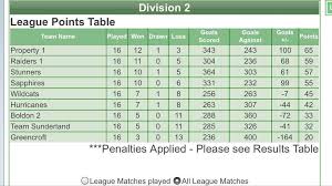 Image result for Speedwell Netball Club