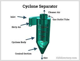 Image result for cyclone dust separator