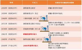 Image result for 耐震基準1981