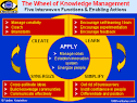 KNOWLEDGE MANAGEMENT - Collecting, Leveraging, and Distributing ...