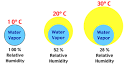 8(c) Atmospheric Humidity