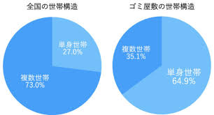 Image result for 自宅突然死 単身世帯