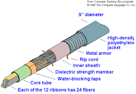 Optic fiber definition of Optic fiber in the Free Online Encyclopedia. - FIBER288