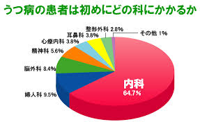 Image result for うつ病 亜型分類