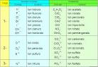 Tabla de <b>aniones</b> y cationes