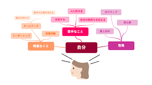 Image result for マインドマップ