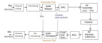 Image result for 64 qam