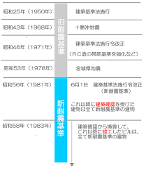 Image result for 耐震基準1981