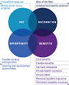 Employee Retention : How to keep your best - HR Professionals