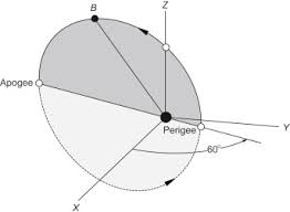 Image result for perigee