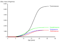 Physiology of dinosaurs - Wikipedia, the free encyclopedia