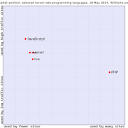 PHP vs. JavaScript usage statistics, May 2024