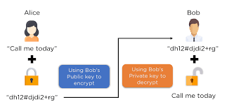 Image result for asymmetric cryptography