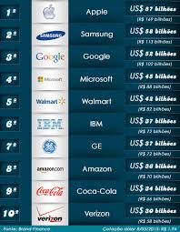 As 10 marcas mais valiosas do mundo 2013 - marcas-mais-valiosas-do-mundo-2013