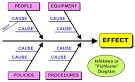 Cause/Effect Analysis