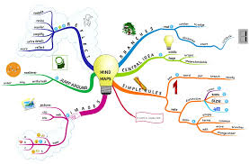 Image result for mindmap