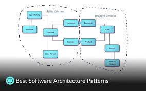 Image result for software architecture