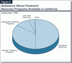 Types of Substance Abuse Treatment