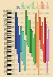 Image result for instrument frequency ranges