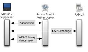 Image result for wpa aes handshake