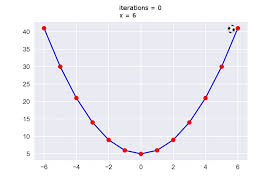 Image result for GD:Graph