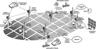 Image result for mesh network