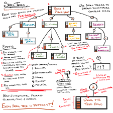 Image result for skill tree