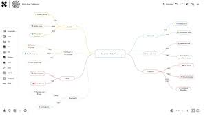 Image result for mindmap
