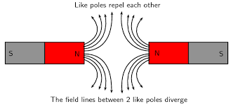 Image result for Pole Magnets