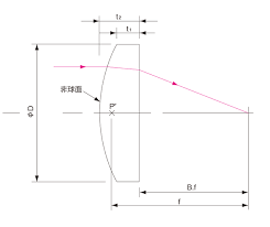 「非球面レンズ」の画像検索結果