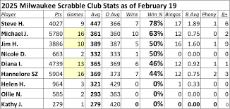 Image result for Whitefield Scrabble Club*