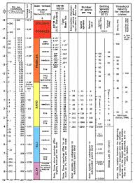 International Sieve Chart / Micropowder Grit Chart: 