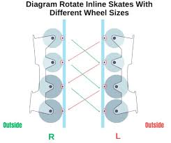Image result for inline skate wheel rotation