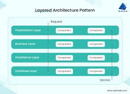 Image result for software architecture