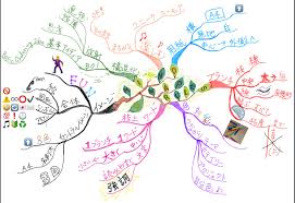 Image result for マインドマップ