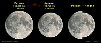 Image result for perigee