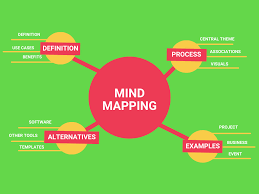 Image result for mindmap