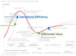 Image result for gartner hype 2011