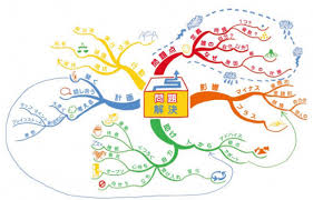 Image result for マインドマップ