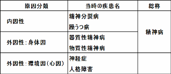 Image result for うつ病 亜型分類