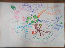 Image result for マインドマップ