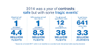 Despite some high-profile crashes, air travel is safe and getting.