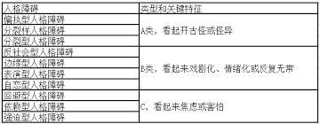 Image result for 人格障碍領域