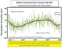 C3: ? Are Severe Weather Events Due To Global Warming