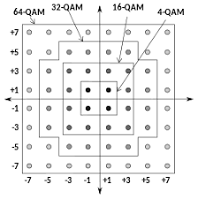 Image result for 64 qam