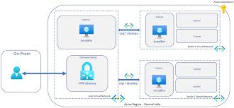 Image result for hub and spoke network