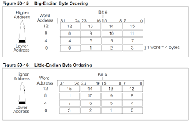 Image result for little-endian