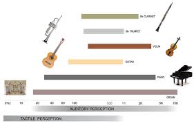 Image result for instrument frequency ranges