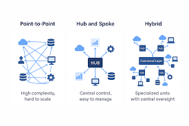 Image result for hub and spoke network